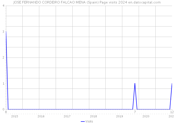 JOSE FERNANDO CORDEIRO FALCAO MENA (Spain) Page visits 2024 