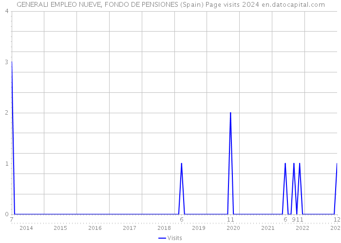 GENERALI EMPLEO NUEVE, FONDO DE PENSIONES (Spain) Page visits 2024 