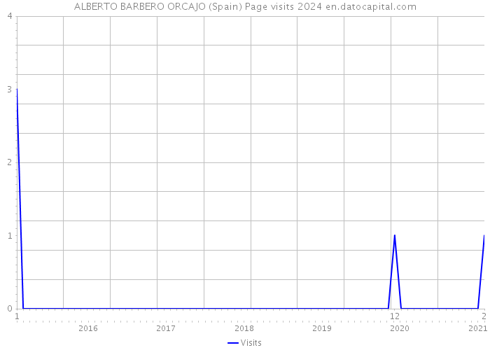 ALBERTO BARBERO ORCAJO (Spain) Page visits 2024 