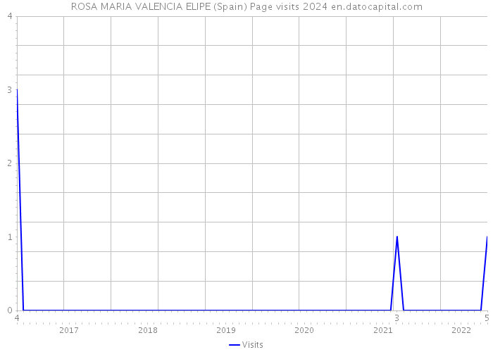 ROSA MARIA VALENCIA ELIPE (Spain) Page visits 2024 