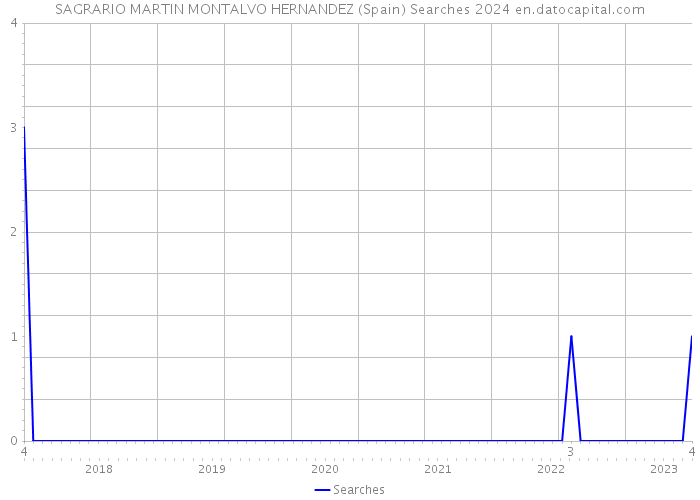 SAGRARIO MARTIN MONTALVO HERNANDEZ (Spain) Searches 2024 