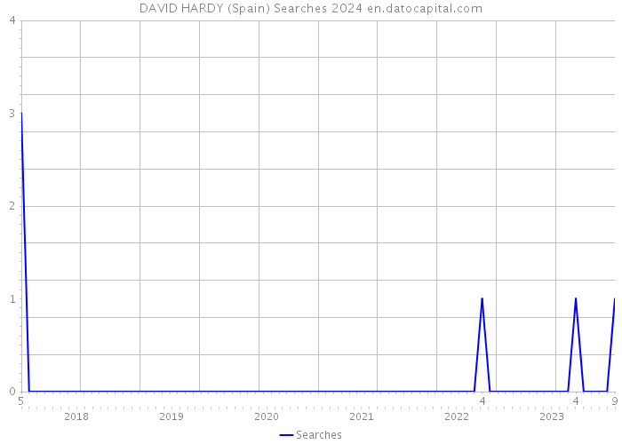 DAVID HARDY (Spain) Searches 2024 