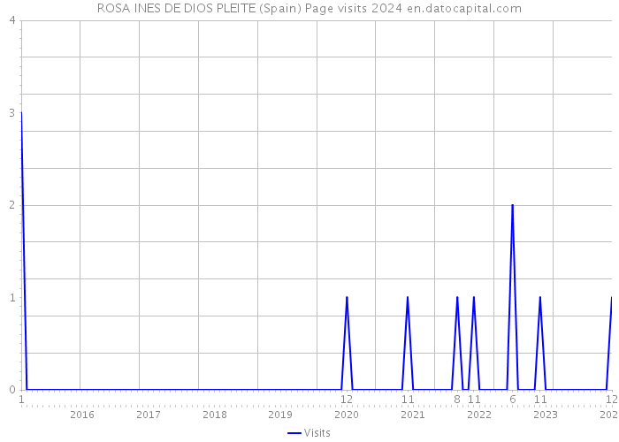 ROSA INES DE DIOS PLEITE (Spain) Page visits 2024 