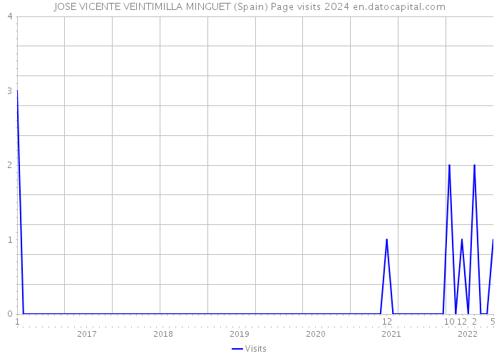 JOSE VICENTE VEINTIMILLA MINGUET (Spain) Page visits 2024 