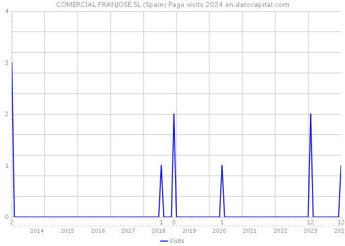 COMERCIAL FRANJOSE SL (Spain) Page visits 2024 