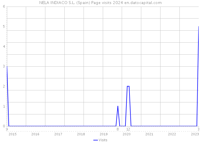 NELA INDIACO S.L. (Spain) Page visits 2024 