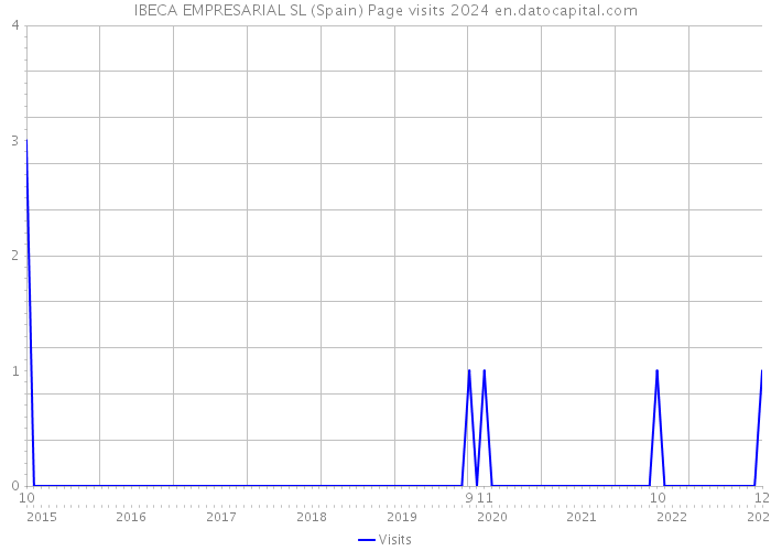 IBECA EMPRESARIAL SL (Spain) Page visits 2024 