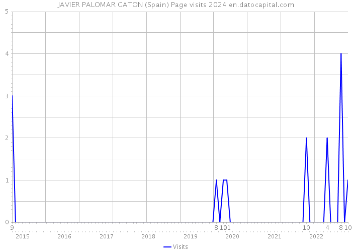 JAVIER PALOMAR GATON (Spain) Page visits 2024 