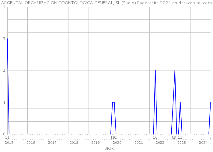 ARGENTAL ORGANIZACION ODONTOLOGICA GENERAL, SL (Spain) Page visits 2024 