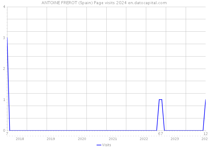 ANTOINE FREROT (Spain) Page visits 2024 