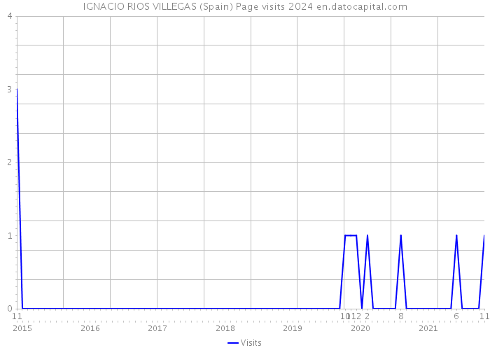 IGNACIO RIOS VILLEGAS (Spain) Page visits 2024 