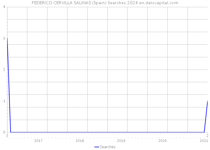 FEDERICO CERVILLA SALINAS (Spain) Searches 2024 