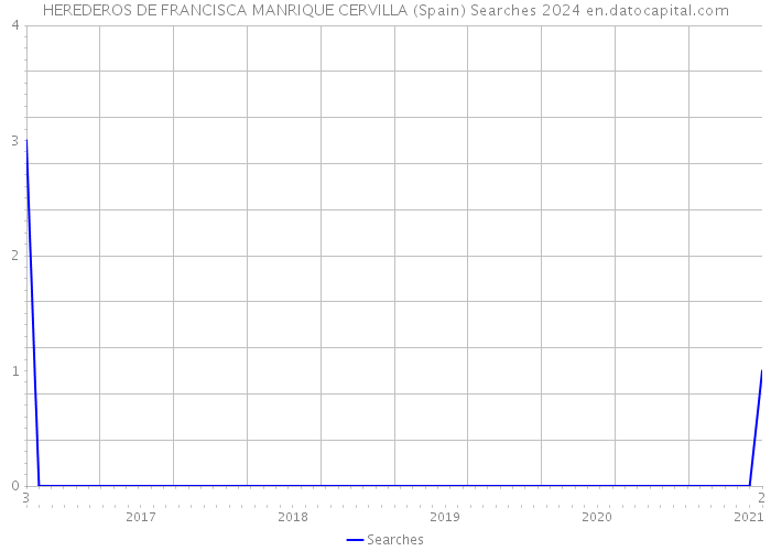 HEREDEROS DE FRANCISCA MANRIQUE CERVILLA (Spain) Searches 2024 