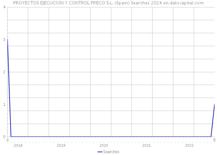 PROYECTOS EJECUCION Y CONTROL PRECO S.L. (Spain) Searches 2024 