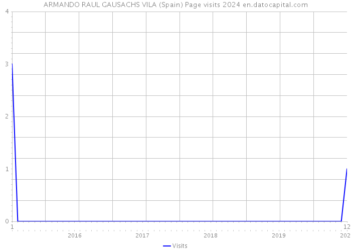 ARMANDO RAUL GAUSACHS VILA (Spain) Page visits 2024 