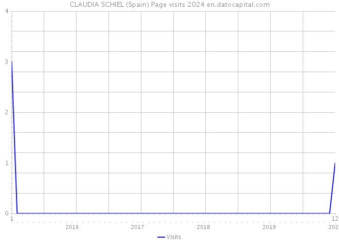 CLAUDIA SCHIEL (Spain) Page visits 2024 