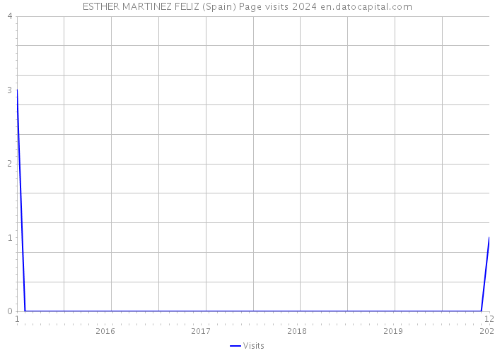 ESTHER MARTINEZ FELIZ (Spain) Page visits 2024 