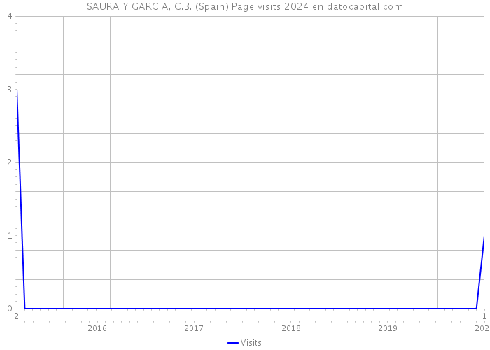 SAURA Y GARCIA, C.B. (Spain) Page visits 2024 