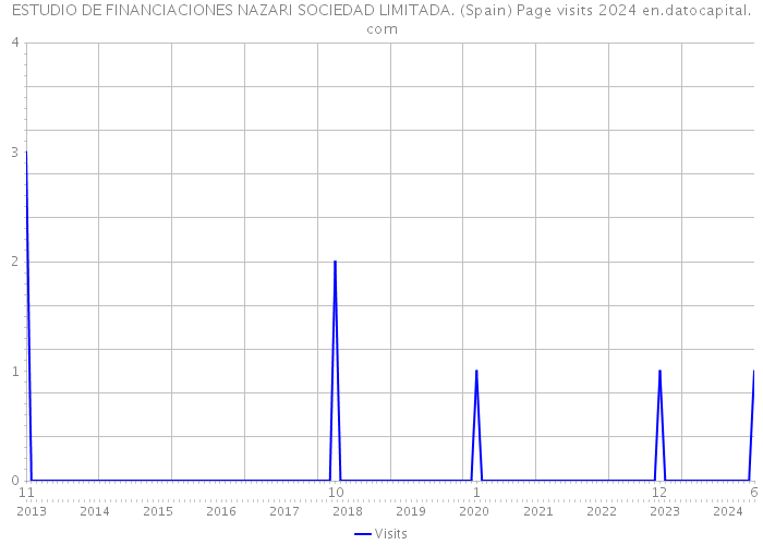 ESTUDIO DE FINANCIACIONES NAZARI SOCIEDAD LIMITADA. (Spain) Page visits 2024 