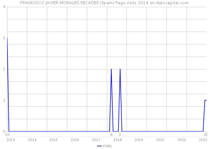 FRANCISCO JAVIER MORALES SECADES (Spain) Page visits 2024 