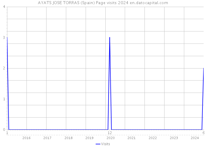 AYATS JOSE TORRAS (Spain) Page visits 2024 