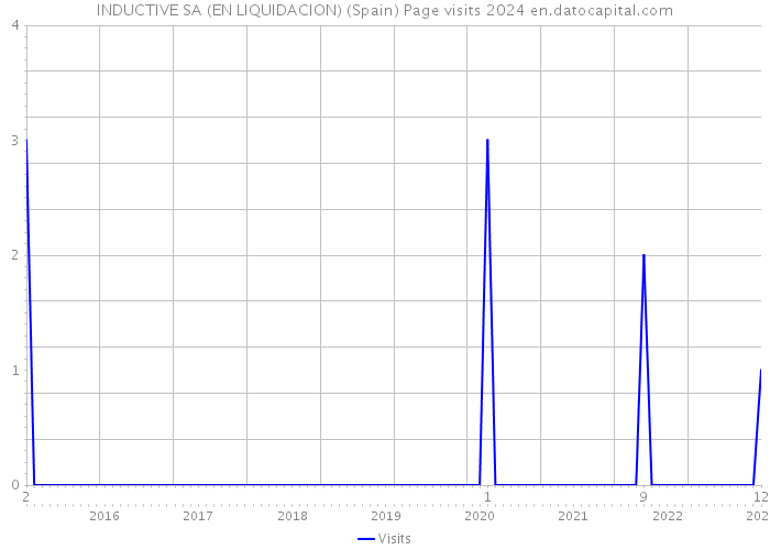 INDUCTIVE SA (EN LIQUIDACION) (Spain) Page visits 2024 