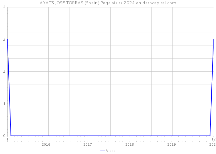 AYATS JOSE TORRAS (Spain) Page visits 2024 