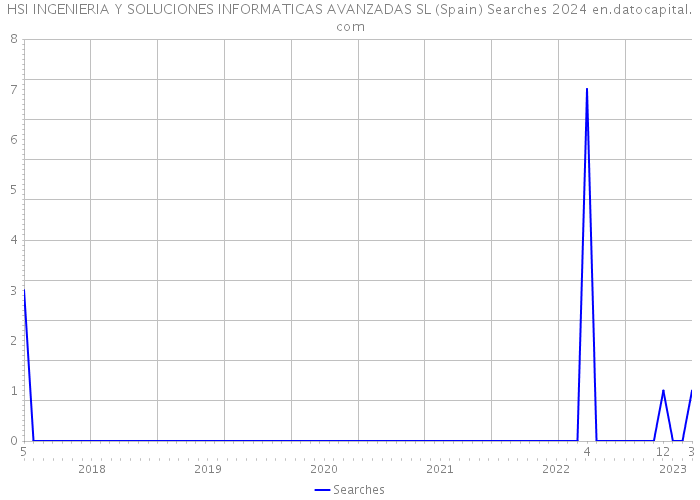 HSI INGENIERIA Y SOLUCIONES INFORMATICAS AVANZADAS SL (Spain) Searches 2024 