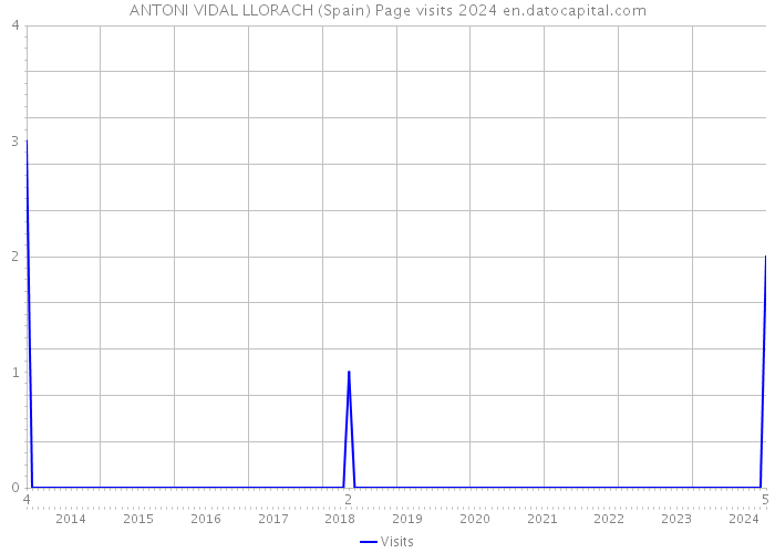 ANTONI VIDAL LLORACH (Spain) Page visits 2024 