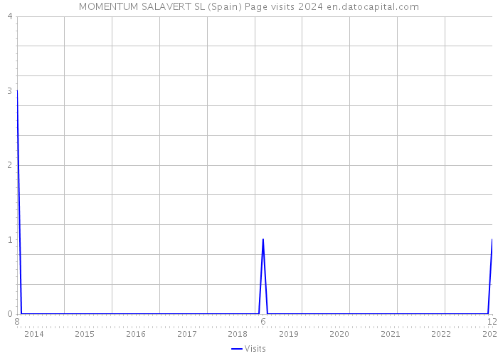 MOMENTUM SALAVERT SL (Spain) Page visits 2024 