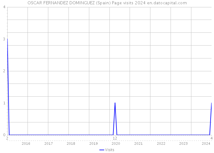 OSCAR FERNANDEZ DOMINGUEZ (Spain) Page visits 2024 