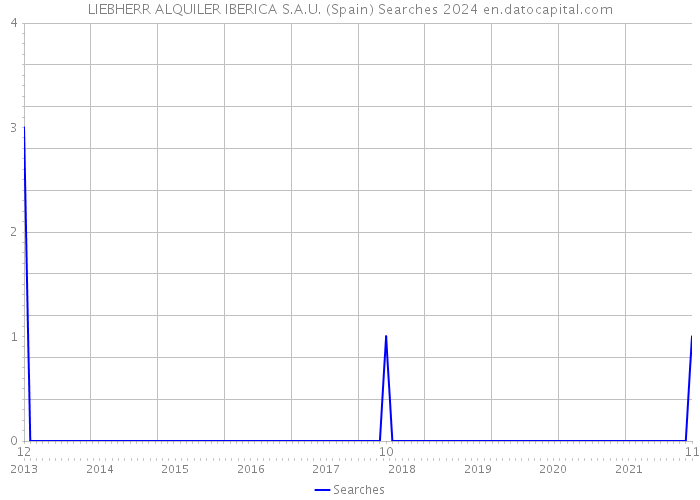 LIEBHERR ALQUILER IBERICA S.A.U. (Spain) Searches 2024 