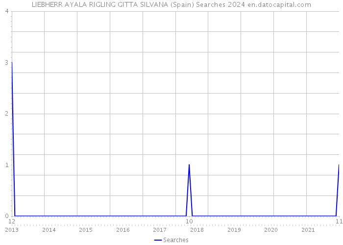 LIEBHERR AYALA RIGLING GITTA SILVANA (Spain) Searches 2024 