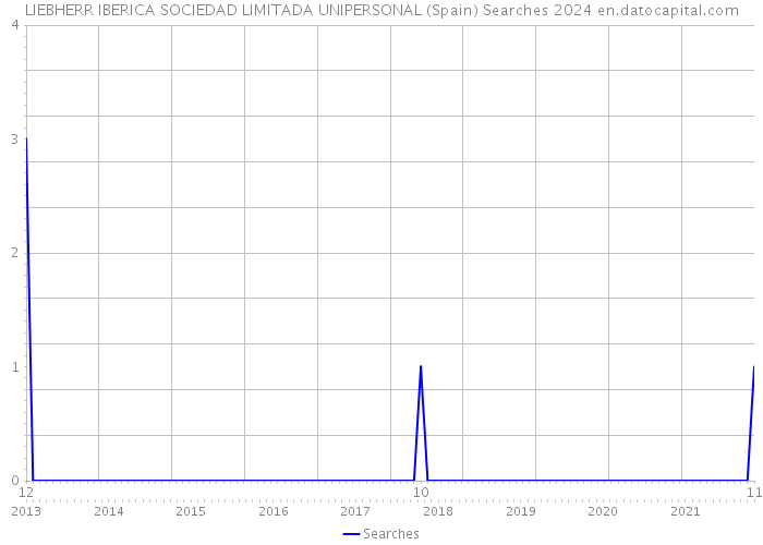 LIEBHERR IBERICA SOCIEDAD LIMITADA UNIPERSONAL (Spain) Searches 2024 