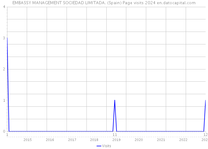 EMBASSY MANAGEMENT SOCIEDAD LIMITADA. (Spain) Page visits 2024 