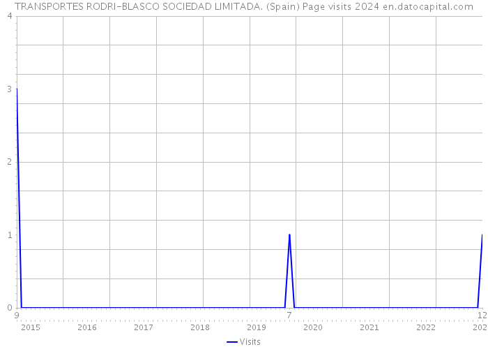 TRANSPORTES RODRI-BLASCO SOCIEDAD LIMITADA. (Spain) Page visits 2024 