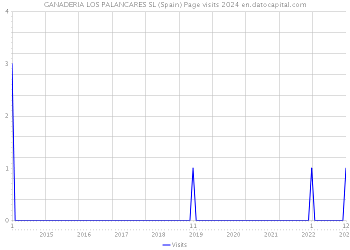 GANADERIA LOS PALANCARES SL (Spain) Page visits 2024 