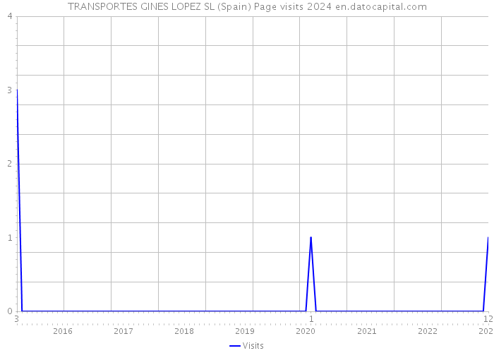 TRANSPORTES GINES LOPEZ SL (Spain) Page visits 2024 