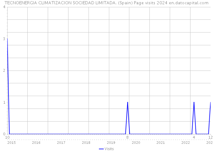 TECNOENERGIA CLIMATIZACION SOCIEDAD LIMITADA. (Spain) Page visits 2024 