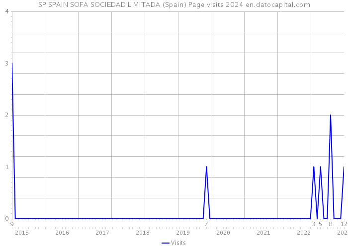 SP SPAIN SOFA SOCIEDAD LIMITADA (Spain) Page visits 2024 