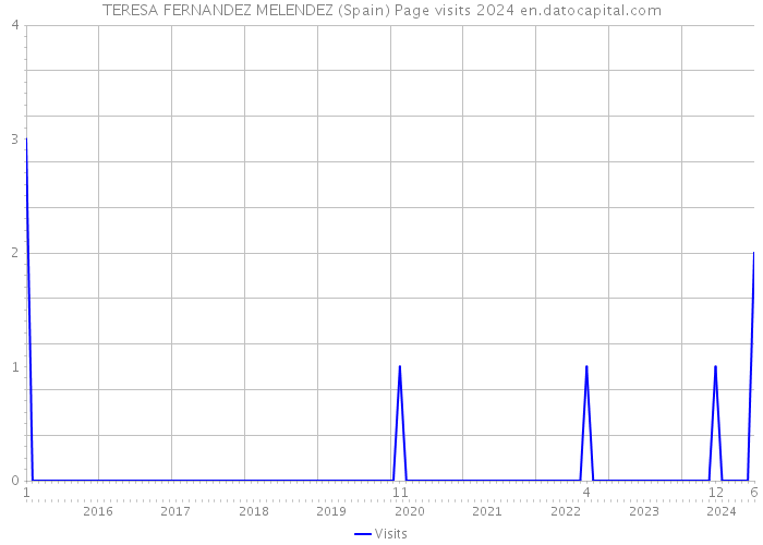 TERESA FERNANDEZ MELENDEZ (Spain) Page visits 2024 