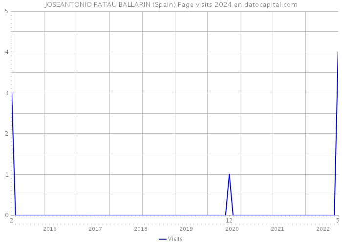 JOSEANTONIO PATAU BALLARIN (Spain) Page visits 2024 