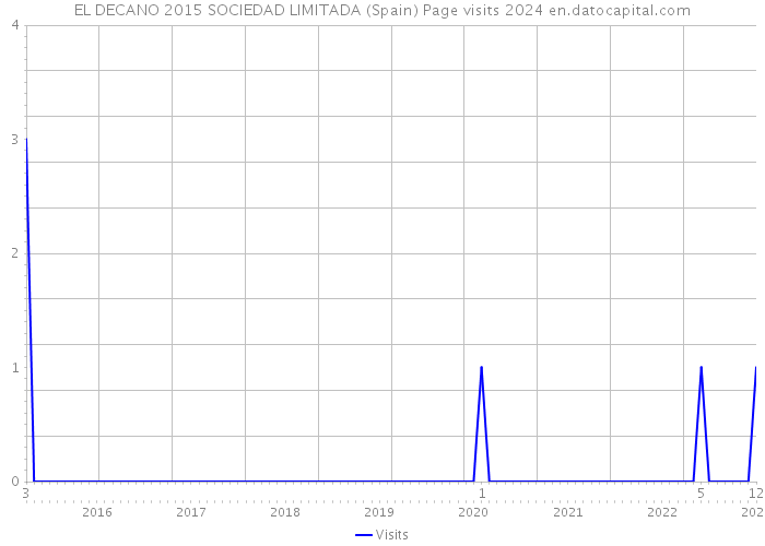 EL DECANO 2015 SOCIEDAD LIMITADA (Spain) Page visits 2024 
