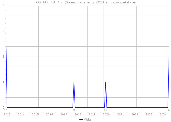 TOSHIAKI NATORI (Spain) Page visits 2024 