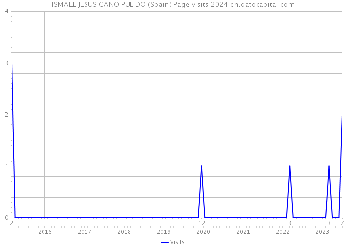 ISMAEL JESUS CANO PULIDO (Spain) Page visits 2024 