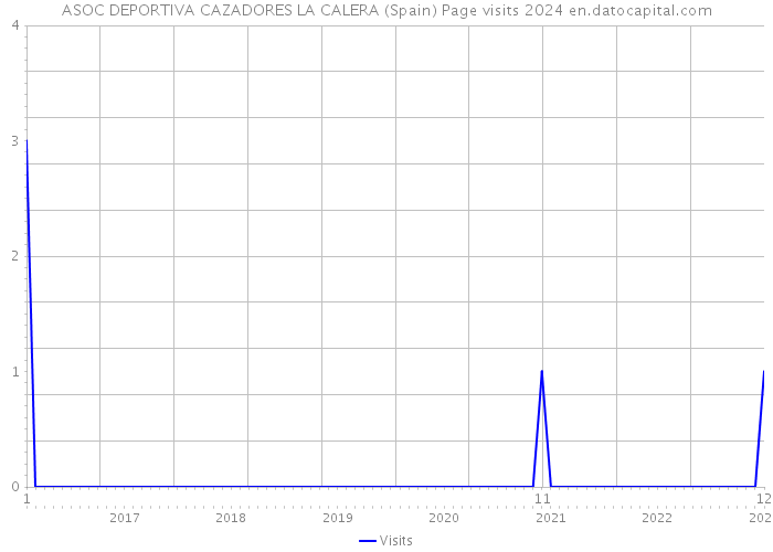 ASOC DEPORTIVA CAZADORES LA CALERA (Spain) Page visits 2024 
