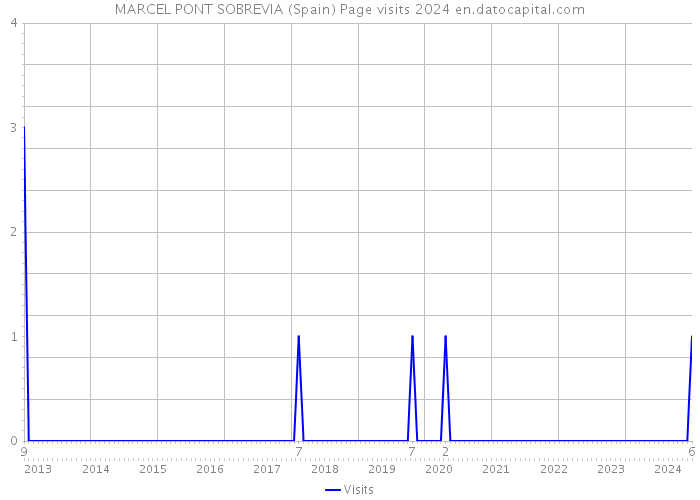 MARCEL PONT SOBREVIA (Spain) Page visits 2024 