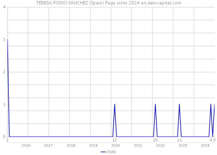 TERESA PODIO SANCHEZ (Spain) Page visits 2024 
