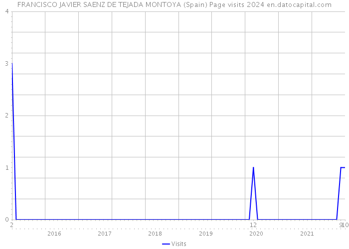 FRANCISCO JAVIER SAENZ DE TEJADA MONTOYA (Spain) Page visits 2024 