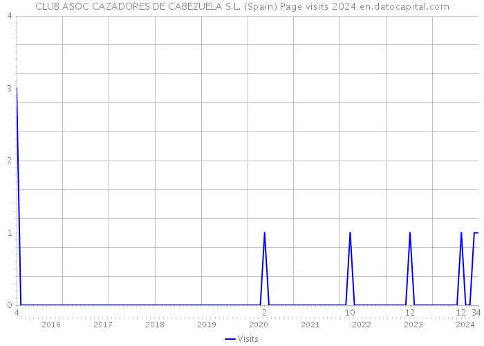 CLUB ASOC CAZADORES DE CABEZUELA S.L. (Spain) Page visits 2024 